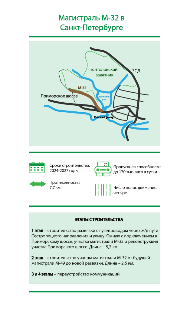 М32 магистраль спб