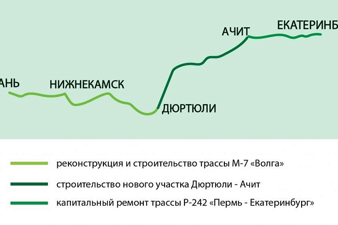 Одобрен проект реконструкции участка скоростного маршрута Казань - Екатеринбург в Татарстане